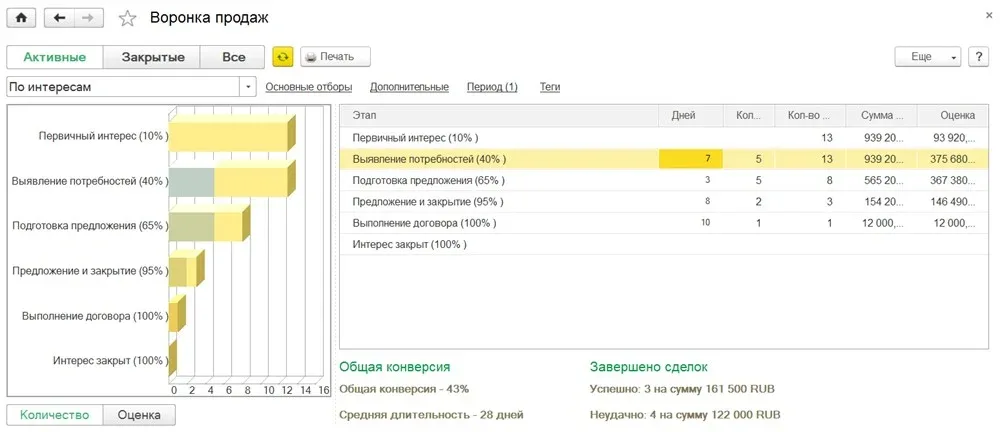 Отчёт «Воронка продаж» в 1С:CRM в сервисе 1С:Фреш: этапы интересов с количеством, суммой и оценкой, общая конверсия, средняя длительность и завершённые сделки (картинка на сайте с сентября 2019)