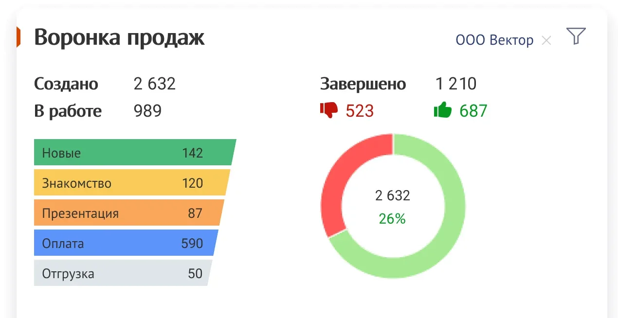 Отчёт «Воронка продаж»: сколько сделок создано, в работе и завершено (с отказом и успешно), сколько на каждом этапе — от «Новые» до «Отгрузка»