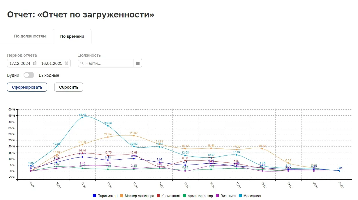 Отчёт по загруженности: доля занятого времени по часам и должностям