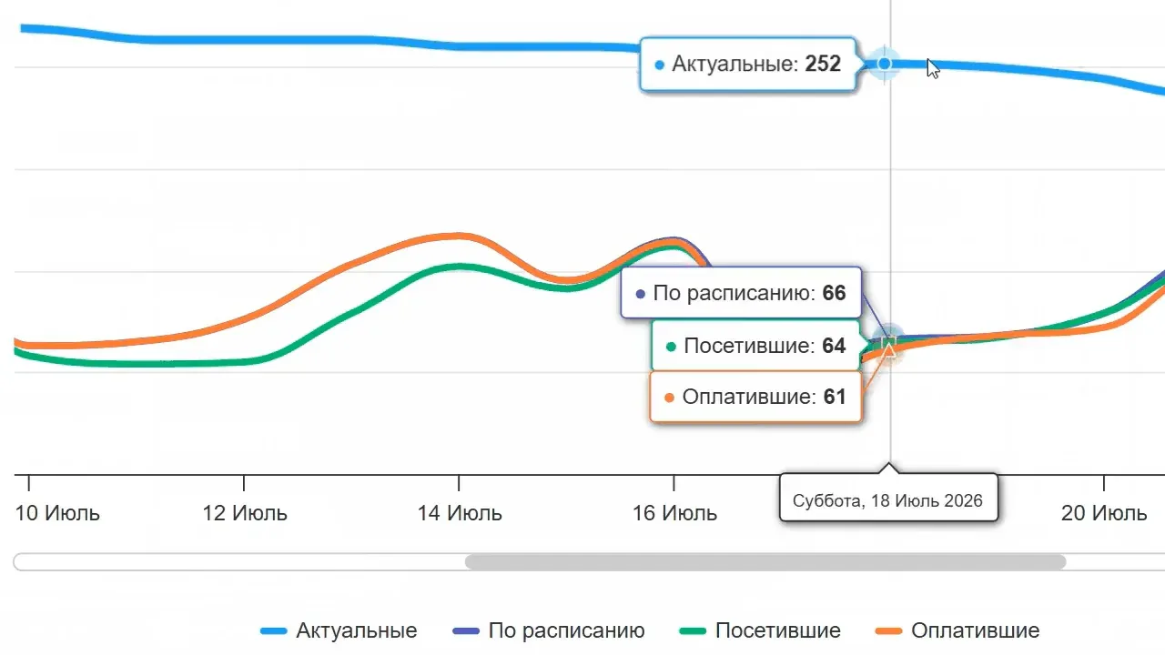 График учеников по дням: актуальные, по расписанию, посетившие и оплатившие, данные демонстрационные (кадр из видео на сайте разработчика)