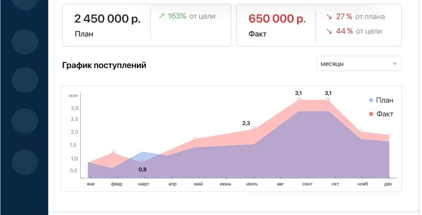 Дашборд CRM на вкладке «Аналитика»: план и факт продаж группы с отклонением от плана и от цели, «График поступлений» по месяцам — план и факт (июль 2026)