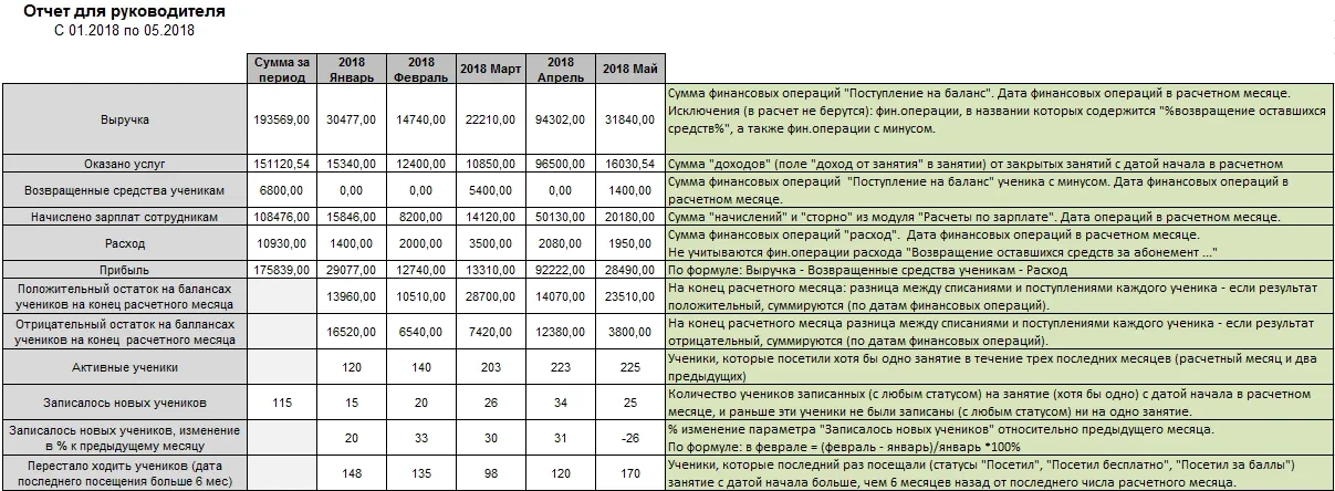 «Отчёт для руководителя» по месяцам: выручка, оказанные услуги, возвраты, зарплаты, расход, прибыль, активные и новые ученики (пример отчёта на сайте разработчика)