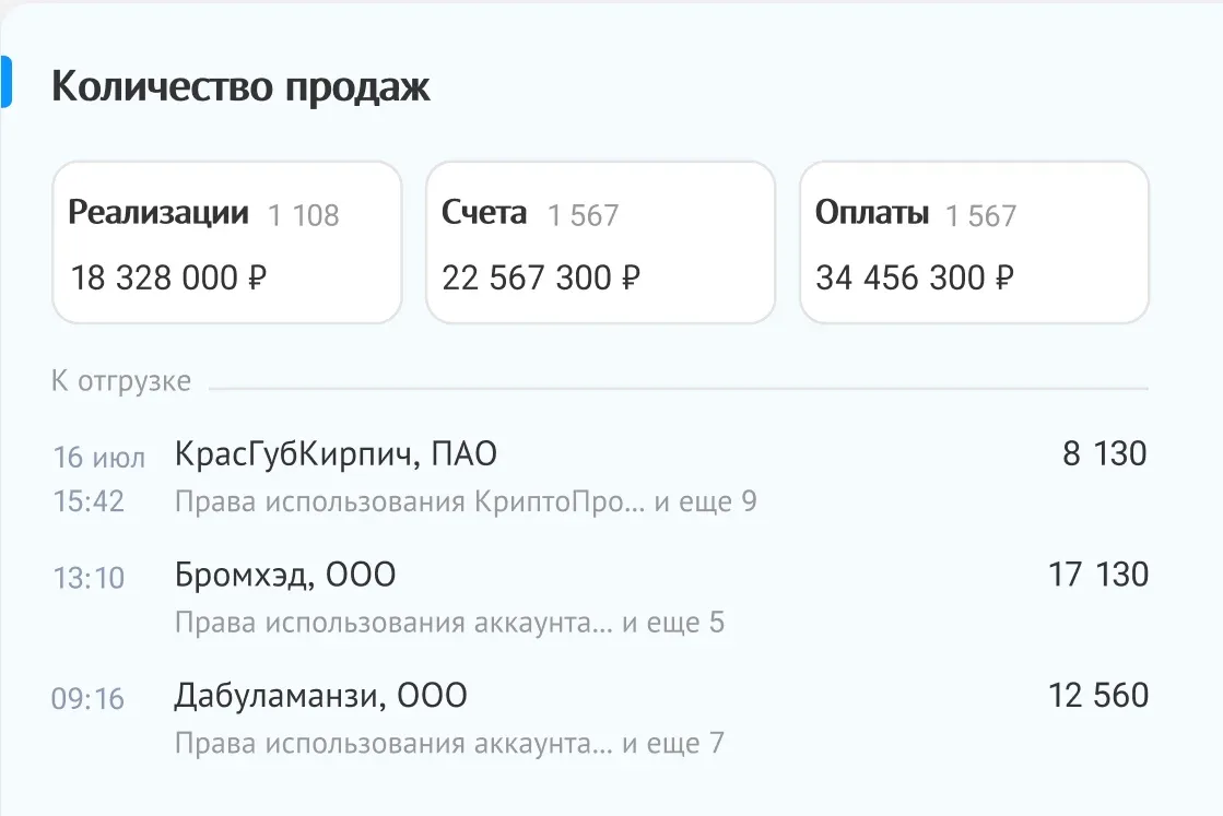 Отчёт «Количество продаж»: число и сумма реализаций, счетов и оплат, ниже — список «К отгрузке» по клиентам