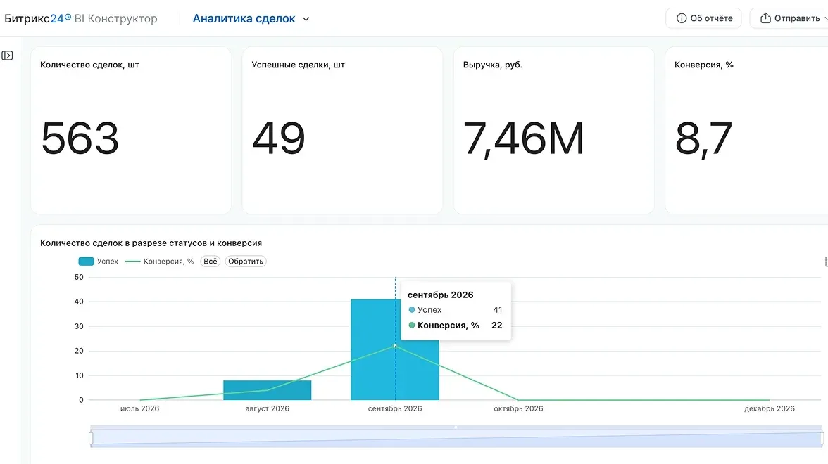 BI-конструктор, отчёт «Аналитика сделок»: число сделок, успешные, выручка и конверсия по месяцам (снимок со страницы решения для фитнес-клубов, демо-данные, 2026)